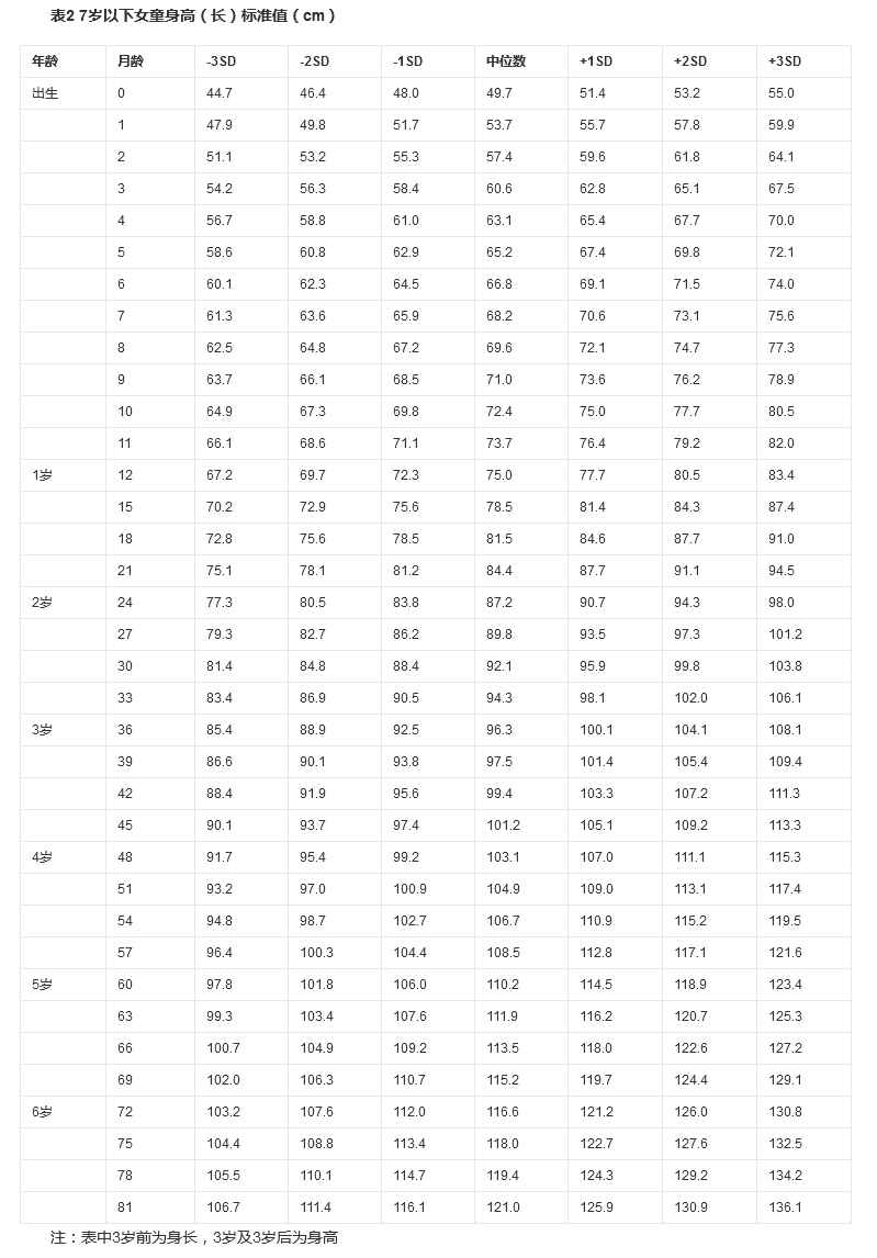 小孩身高体重表对照表，看看孩子是否达标2