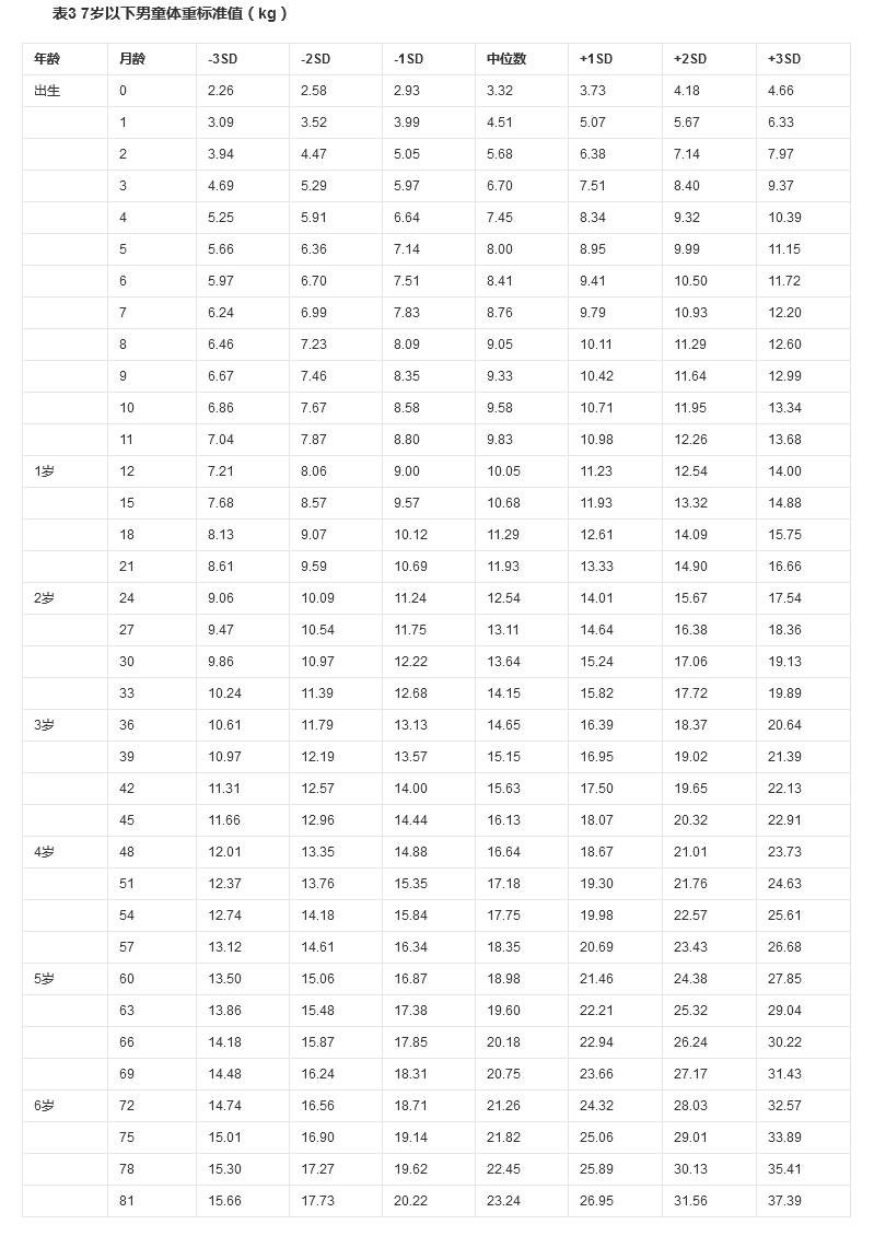 小孩身高体重表对照表，看看孩子是否达标3
