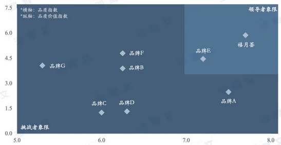 沙利文发布《中国月子中心品质价值指数白皮书》—— 禧月荟稳居领导者象限！第一！4